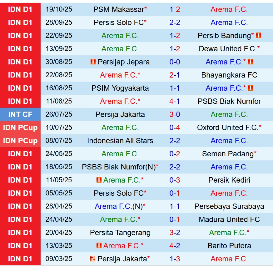 Nhận định Arema vs Borneo 15h30 ngày 2610 (VĐQG Indonesia) 2 Nhận định Arema vs Borneo 15h30 ngày 2610 (VĐQG Indonesia) 2