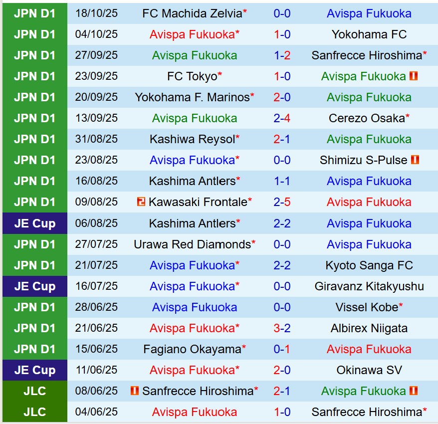 Nhận định Avispa Fukuoka vs Shonan Bellmare 12h40 ngày 2610 (VĐQG Nhật Bản) 2 Nhận định Avispa Fukuoka vs Shonan Bellmare 12h40 ngày 2610 (VĐQG Nhật Bản) 2