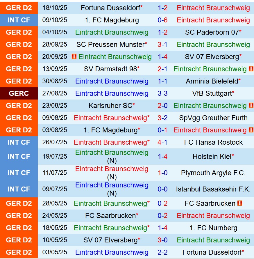 Nhận định Eintracht Braunschweig vs Hannover 19h30 ngày 2610 (Hạng 2 Đức) 2 Nhận định Eintracht Braunschweig vs Hannover 19h30 ngày 2610 (Hạng 2 Đức) 2