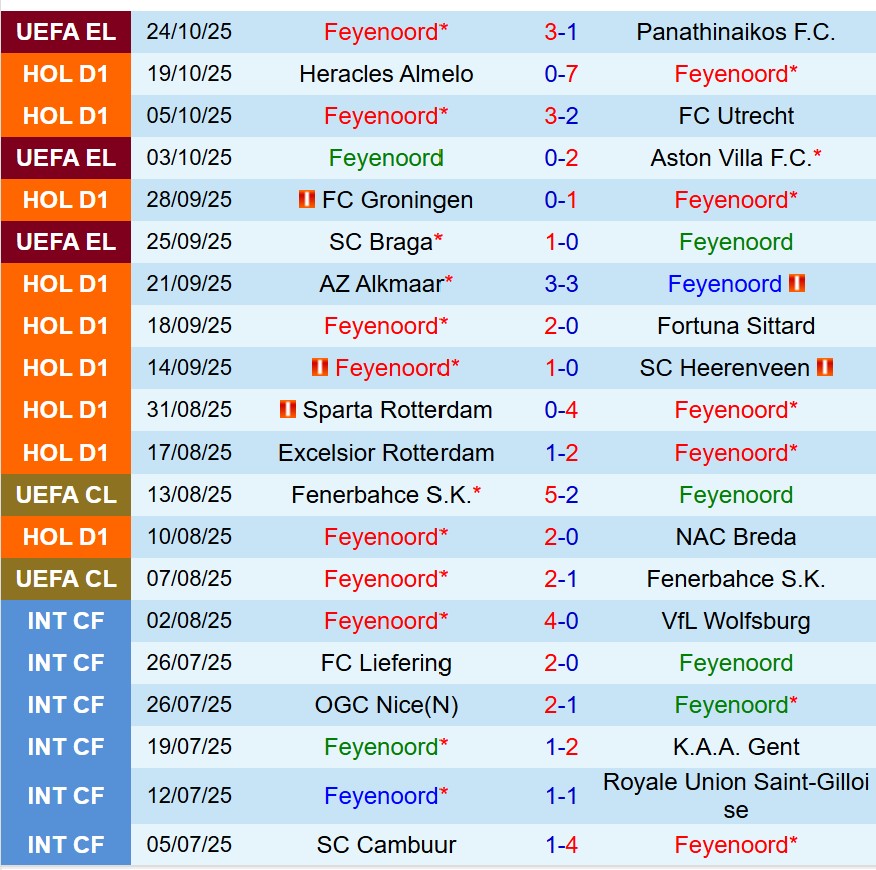 Nhận định Feyenoord vs PSV Eindhoven 20h30 ngày 2610 (VĐQG Hà Lan) 2