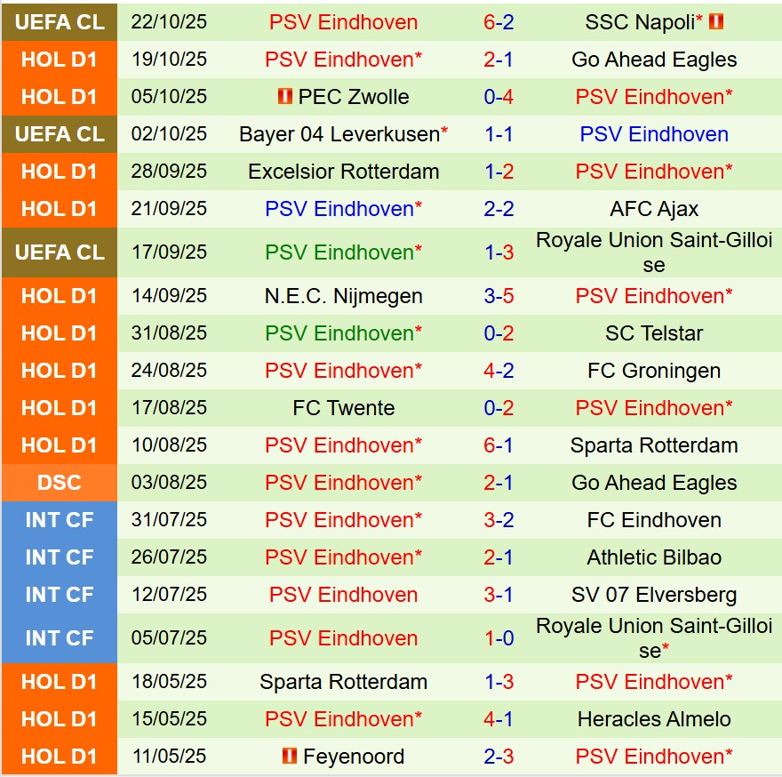 Nhận định Feyenoord vs PSV Eindhoven 20h30 ngày 2610 (VĐQG Hà Lan) 3