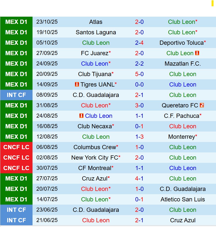 Nhận định Leon vs Pumas 8h00 ngày 2610 (VĐQG Mexico) 2 Nhận định Leon vs Pumas 8h00 ngày 2610 (VĐQG Mexico) 2