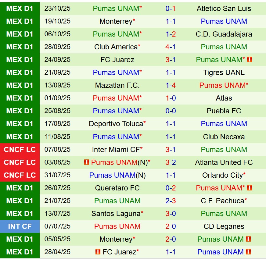 Nhận định Leon vs Pumas 8h00 ngày 2610 (VĐQG Mexico) 3 Nhận định Leon vs Pumas 8h00 ngày 2610 (VĐQG Mexico) 3