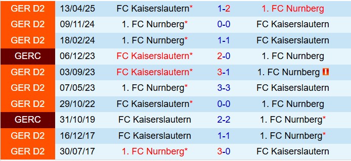 Nhận định Kaiserslautern vs Nurnberg 19h30 ngày 2610 (Hạng 2 Đức 202526) 1