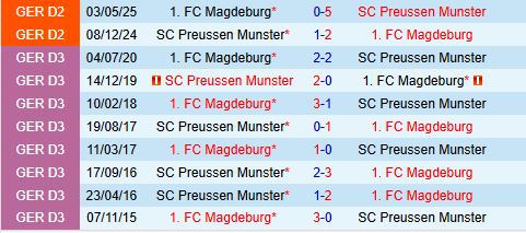 Nhận định Magdeburg vs Preussen Munster 19h30 ngày 2610 (Hạng 2 Đức 202526) 1