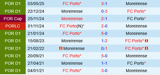Moreirense vs Porto Moreirense vs Porto