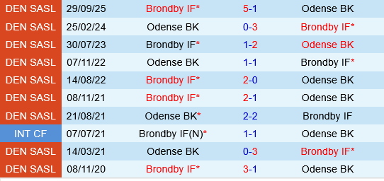 Odense vs Brondby Odense vs Brondby
