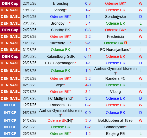 Odense vs Brondby Odense vs Brondby