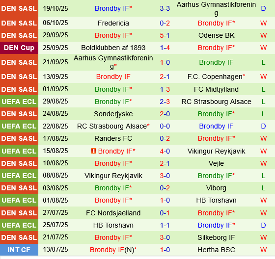 Odense vs Brondby Odense vs Brondby