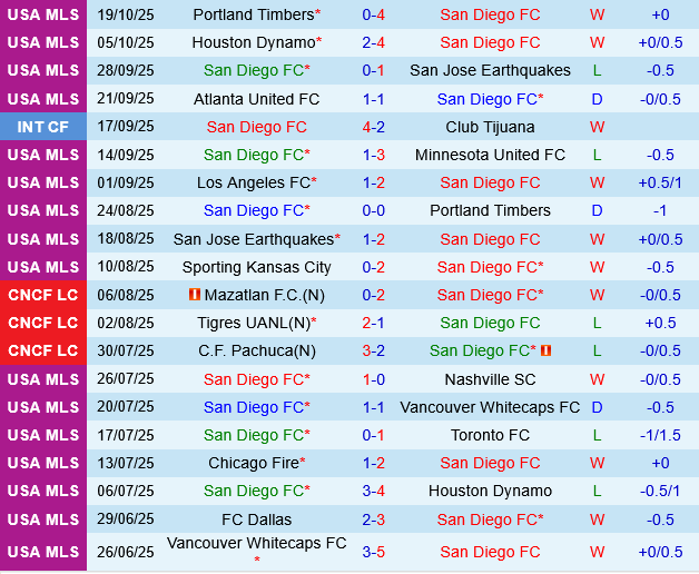 San Diego vs Portland Timbers