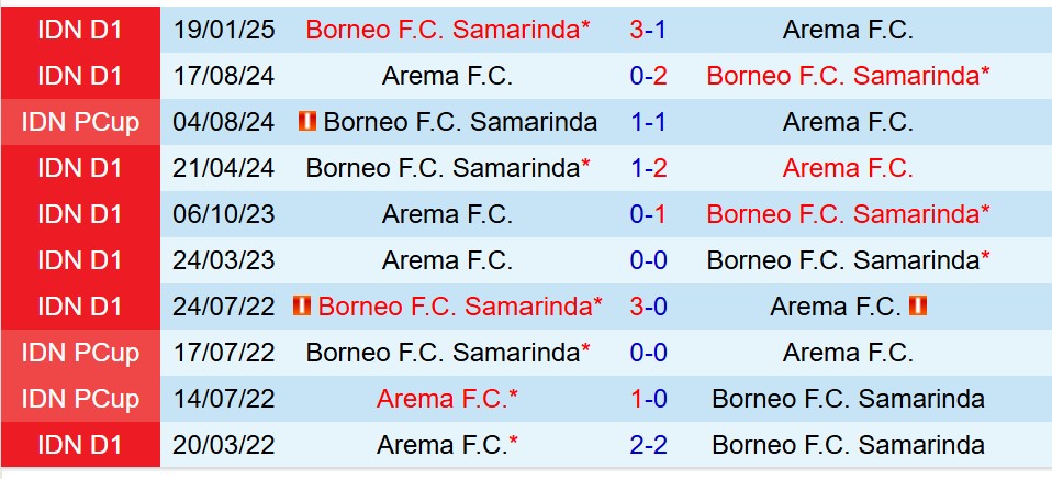 Nhận định Arema vs Borneo 15h30 ngày 2610 (VĐQG Indonesia) 1 Nhận định Arema vs Borneo 15h30 ngày 2610 (VĐQG Indonesia) 1