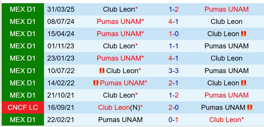 Nhận định Leon vs Pumas 8h00 ngày 2610 (VĐQG Mexico) 1 Nhận định Leon vs Pumas 8h00 ngày 2610 (VĐQG Mexico) 1