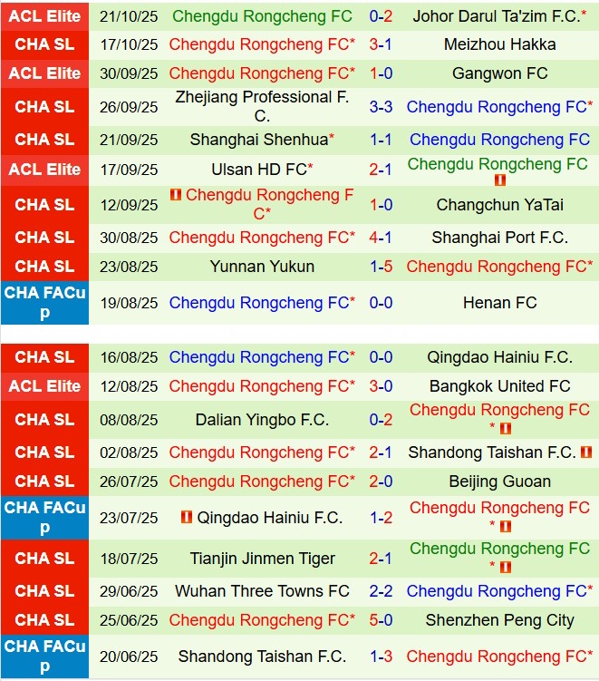 Nhận định Qingdao West Coast vs Chengdu Rongcheng 17h30 ngày 2610 (VĐQG Trung Quốc 2025) 3
