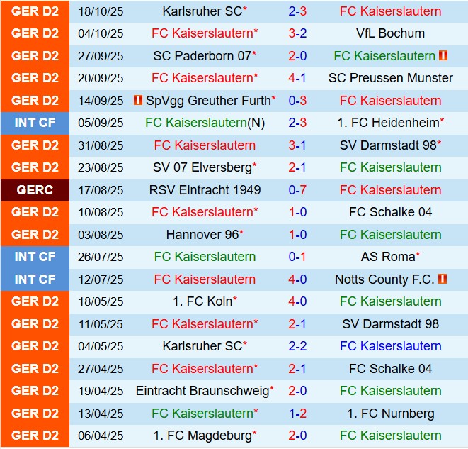 Nhận định Kaiserslautern vs Nurnberg 19h30 ngày 2610 (Hạng 2 Đức 202526) 2