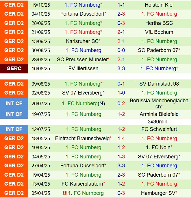Nhận định Kaiserslautern vs Nurnberg 19h30 ngày 2610 (Hạng 2 Đức 202526) 3