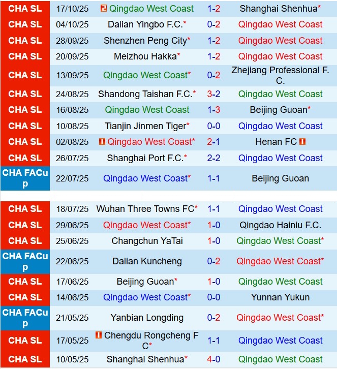 Nhận định Qingdao West Coast vs Chengdu Rongcheng 17h30 ngày 2610 (VĐQG Trung Quốc 2025) 2