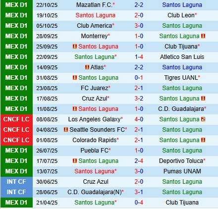 Nhận định Santos Laguna vs Queretaro 6h00 ngày 2710 (VĐQG Mexico 202526) 2