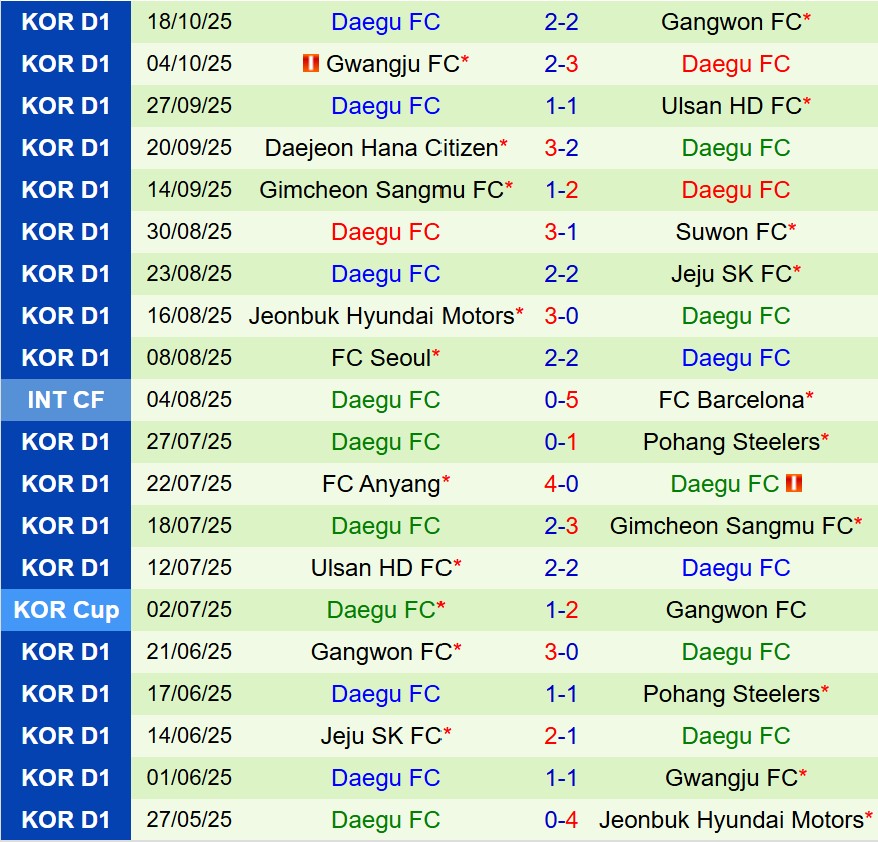 Nhận định Ulsan HD vs Daegu 12h00 ngày 2610 (VĐQG Hàn Quốc) 2