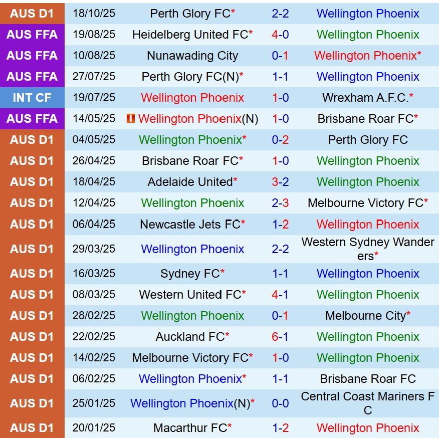 Nhận định Wellington Phoenix vs Brisbane Roar 9h00 ngày 2610 (VĐQG Australia) 2