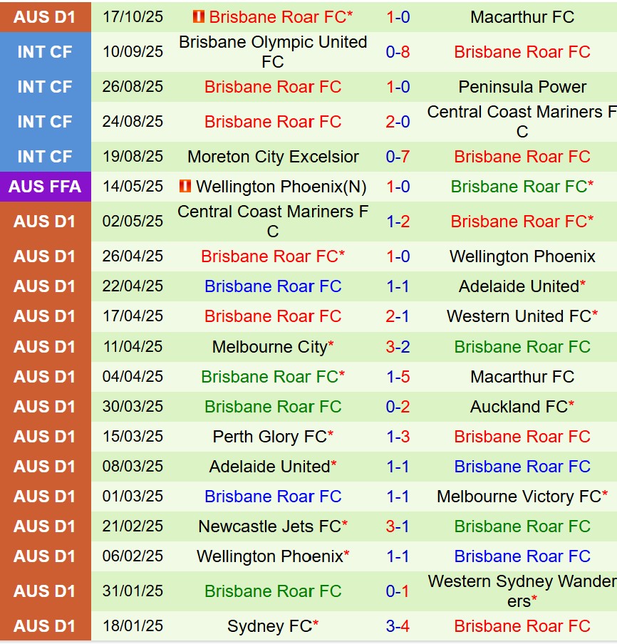 Nhận định Wellington Phoenix vs Brisbane Roar 9h00 ngày 2610 (VĐQG Australia) 3