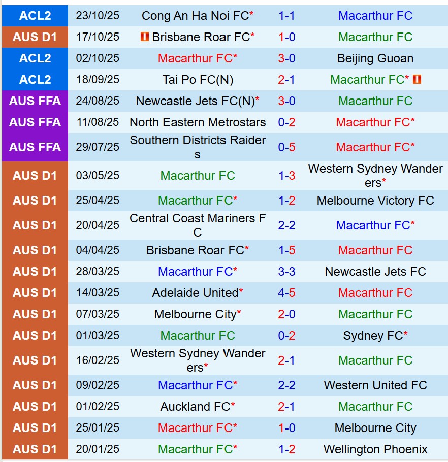Nhận định Macarthur vs Adelaide United 15h00 ngày 2710 (VĐQG Australia) 2