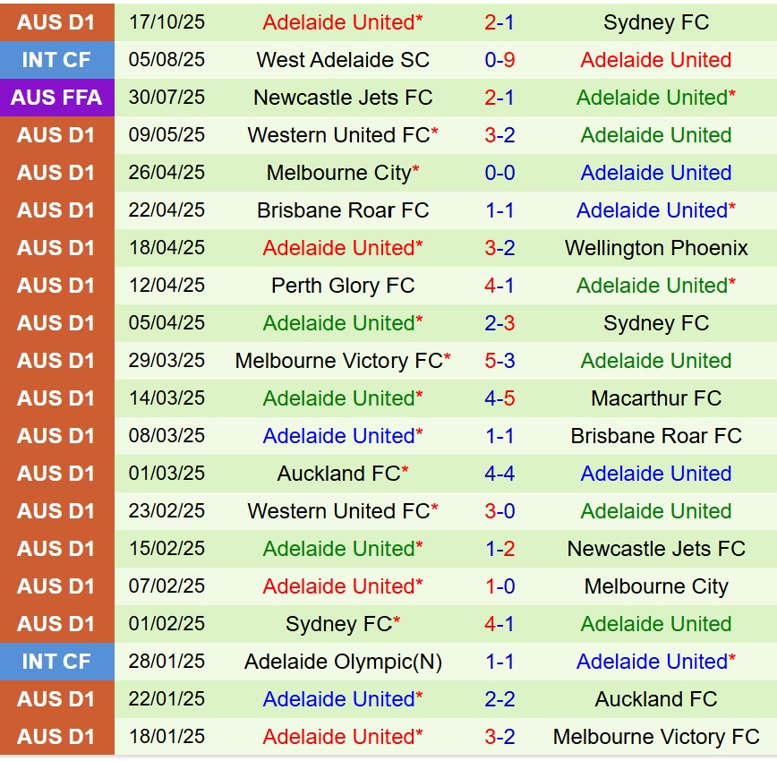 Nhận định Macarthur vs Adelaide United 15h00 ngày 2710 (VĐQG Australia) 3