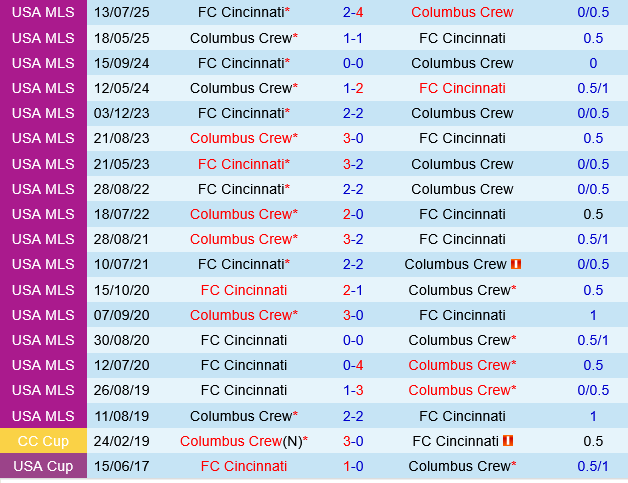 Cincinnati vs Columbus Crew
