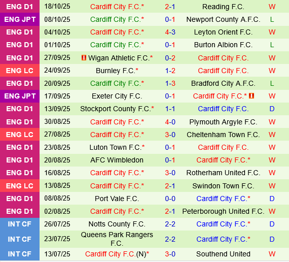 Wrexham vs Cardiff Wrexham vs Cardiff