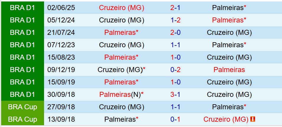 Nhận định Palmeiras vs Cruzeiro 6h30 ngày 2710 (VĐQG Brazil) 1 Nhận định Palmeiras vs Cruzeiro 6h30 ngày 2710 (VĐQG Brazil) 1