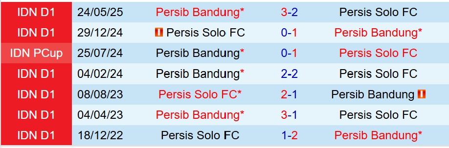 Nhận định Persib Bandung vs Persis Solo 19h00 ngày 2710 (VĐQG Indonesia) 1 Nhận định Persib Bandung vs Persis Solo 19h00 ngày 2710 (VĐQG Indonesia) 1