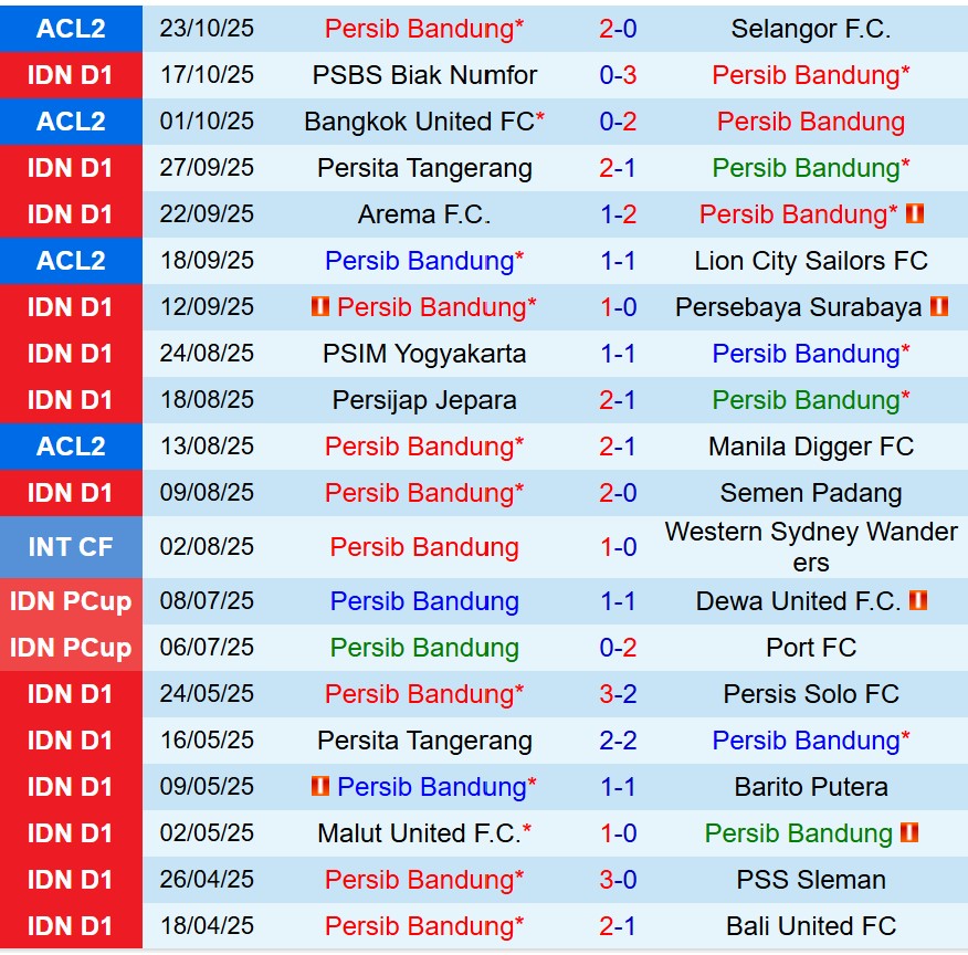 Nhận định Persib Bandung vs Persis Solo 19h00 ngày 2710 (VĐQG Indonesia) 2 Nhận định Persib Bandung vs Persis Solo 19h00 ngày 2710 (VĐQG Indonesia) 2