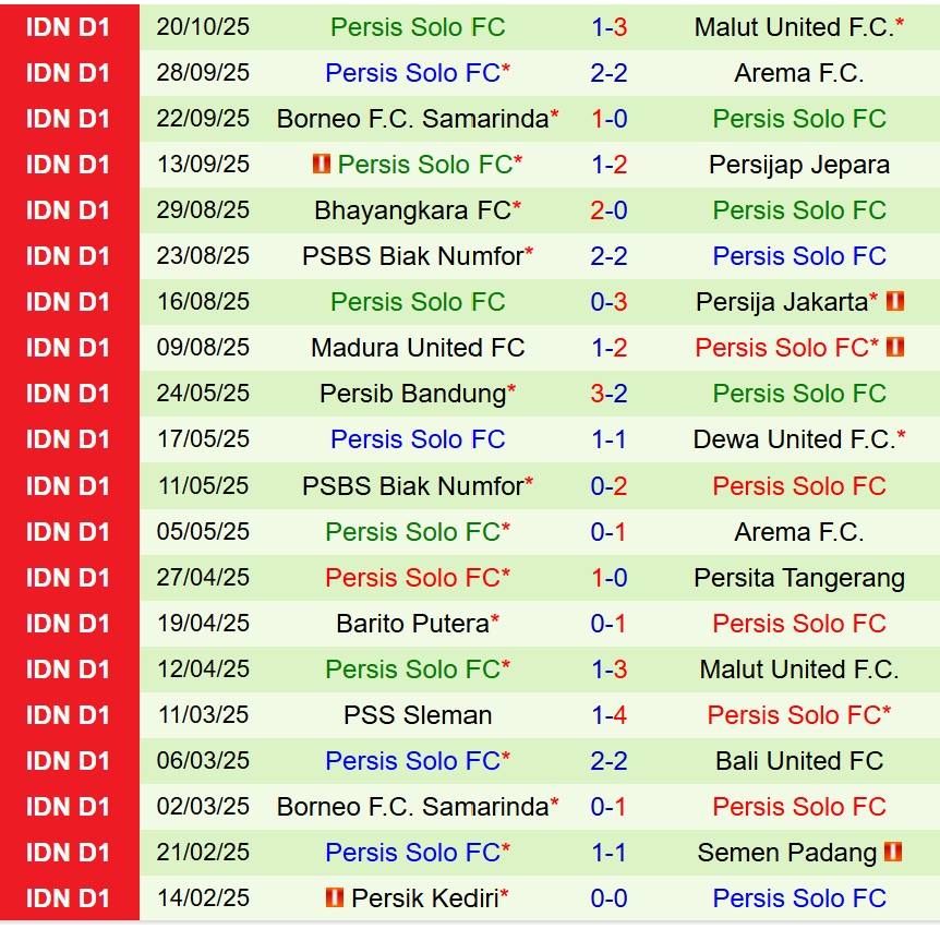Nhận định Persib Bandung vs Persis Solo 19h00 ngày 2710 (VĐQG Indonesia) 3 Nhận định Persib Bandung vs Persis Solo 19h00 ngày 2710 (VĐQG Indonesia) 3
