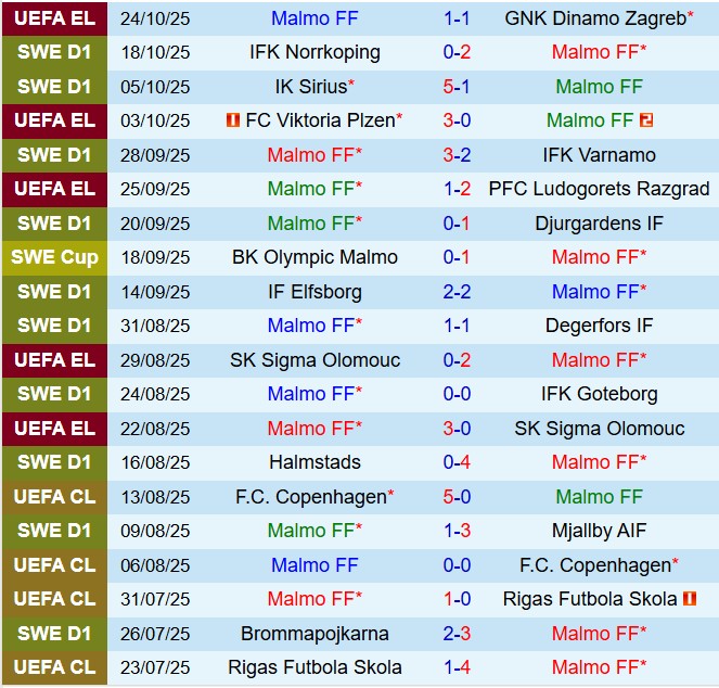 Nhận định Malmo vs Hammarby 1h10 ngày 2810 (VĐQG Thụy Điển 2025) 2