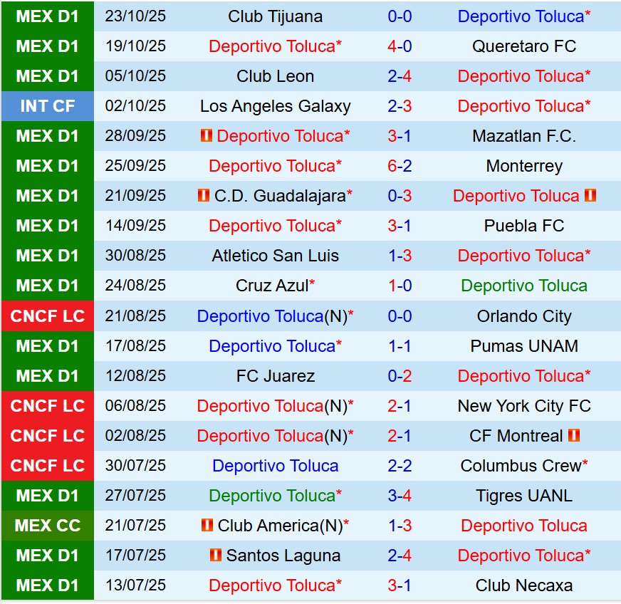 Nhận định Toluca vs Pachuca 8h00 ngày 2710 (VĐQG Mexico) 2