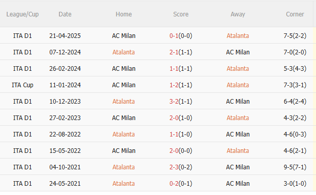 Nhận định Atalanta vs AC Milan (2h45 ngày 2910) Khó lường 5 Nhận định Atalanta vs AC Milan (2h45 ngày 2910) Khó lường 5