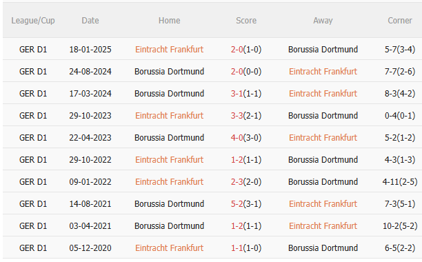 Nhận định Frankfurt vs Dortmund (0h30 ngày 2910) Chờ mưa bàn thắng 5 Nhận định Frankfurt vs Dortmund (0h30 ngày 2910) Chờ mưa bàn thắng 5