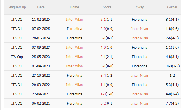 Nhận định Inter Milan vs Fiorentina (2h45 ngày 3010) Trở lại mạch thắng 5 Nhận định Inter Milan vs Fiorentina (2h45 ngày 3010) Trở lại mạch thắng 5