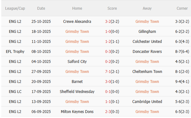 Nhận định Grimsby vs Brentford (2h45 ngày 2910) Liệu có thêm câu chuyện cổ tích 3 Nhận định Grimsby vs Brentford (2h45 ngày 2910) Liệu có thêm câu chuyện cổ tích 3