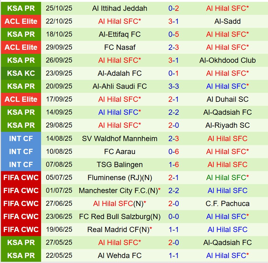 Nhận định Al Akhdoud vs Al Hilal 22h10 ngày 2810 (King’s Cup Saudi Arabia) 3 Nhận định Al Akhdoud vs Al Hilal 22h10 ngày 2810 (King’s Cup Saudi Arabia) 3