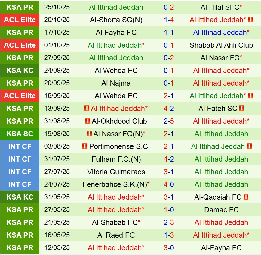 Nhận định Al Nassr vs Al Ittihad 1h00 ngày 2910 (King’s Cup Saudi Arabia) 3 Nhận định Al Nassr vs Al Ittihad 1h00 ngày 2910 (King’s Cup Saudi Arabia) 3