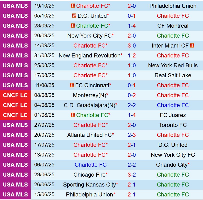 Nhận định Charlotte vs New York City FC 5h45 ngày 2910 (Nhà nghề Mỹ) 2 Nhận định Charlotte vs New York City FC 5h45 ngày 2910 (Nhà nghề Mỹ) 2