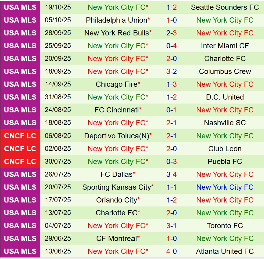 Nhận định Charlotte vs New York City FC 5h45 ngày 2910 (Nhà nghề Mỹ) 3 Nhận định Charlotte vs New York City FC 5h45 ngày 2910 (Nhà nghề Mỹ) 3