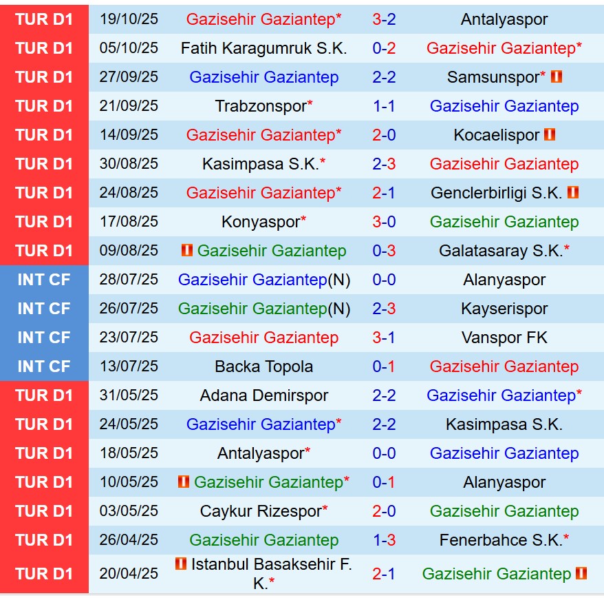 Nhận định Gaziantep vs Fenerbahce 0h00 ngày 2810 (VĐQG Thổ Nhĩ Kỳ) 2 Nhận định Gaziantep vs Fenerbahce 0h00 ngày 2810 (VĐQG Thổ Nhĩ Kỳ) 2