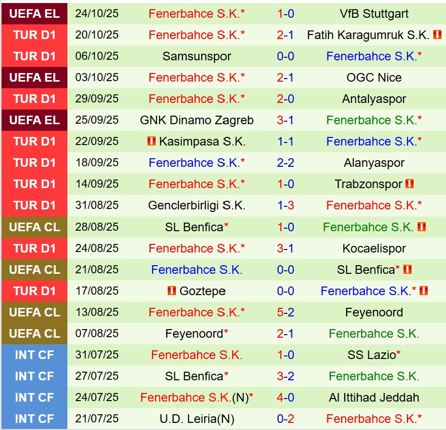 Nhận định Gaziantep vs Fenerbahce 0h00 ngày 2810 (VĐQG Thổ Nhĩ Kỳ) 3 Nhận định Gaziantep vs Fenerbahce 0h00 ngày 2810 (VĐQG Thổ Nhĩ Kỳ) 3