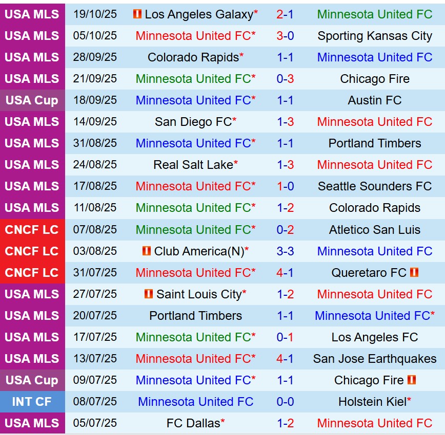 Nhận định Minnesota vs Seattle Sounders 8h00 ngày 2810 (Nhà nghề Mỹ) 2 Nhận định Minnesota vs Seattle Sounders 8h00 ngày 2810 (Nhà nghề Mỹ) 2