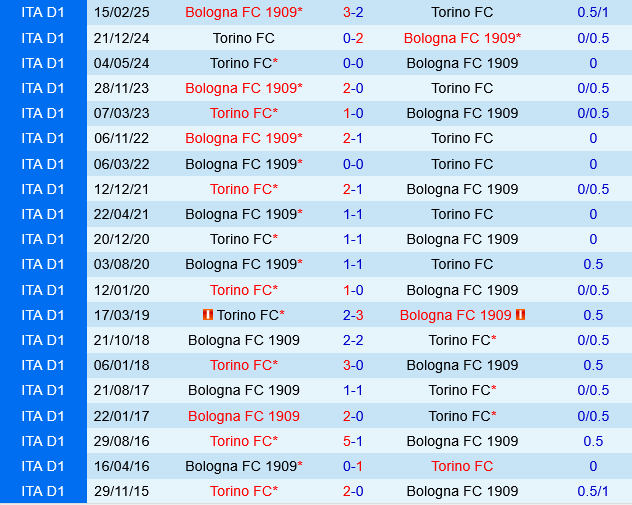 Bologna vs Torino Bologna vs Torino