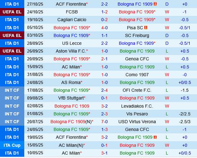 Bologna vs Torino Bologna vs Torino