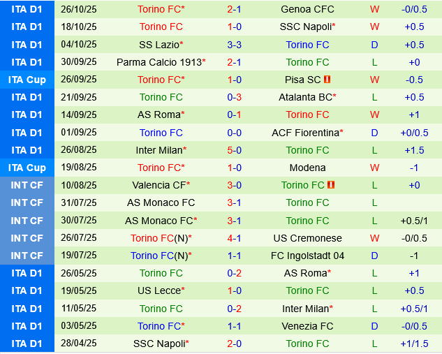 Bologna vs Torino Bologna vs Torino