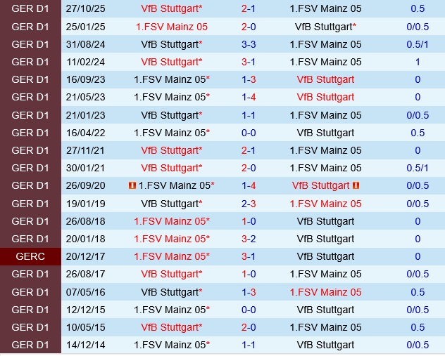 Mainz vs Stuttgart Mainz vs Stuttgart