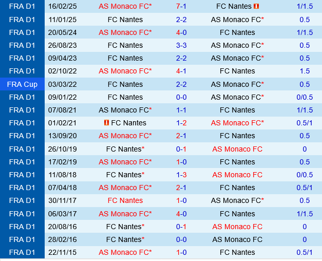 Nantes vs Monaco Nantes vs Monaco